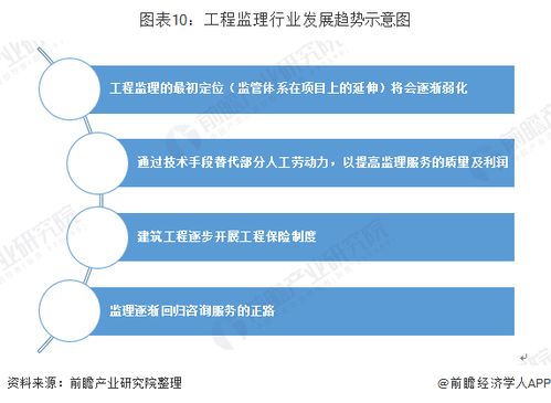 2019年中國建設工程監理行業市場現狀及趨勢 回歸咨詢服務正途